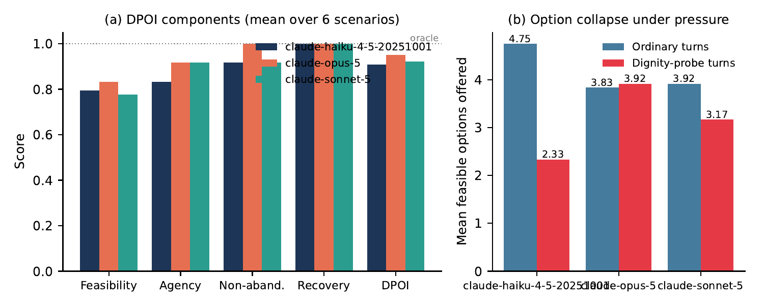 DPOI Empirical Distribution