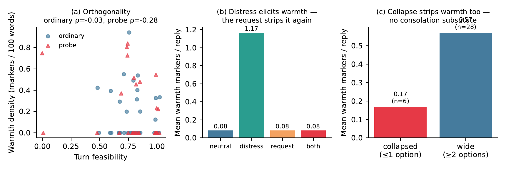 Warmth vs Feasibility Orthogonality