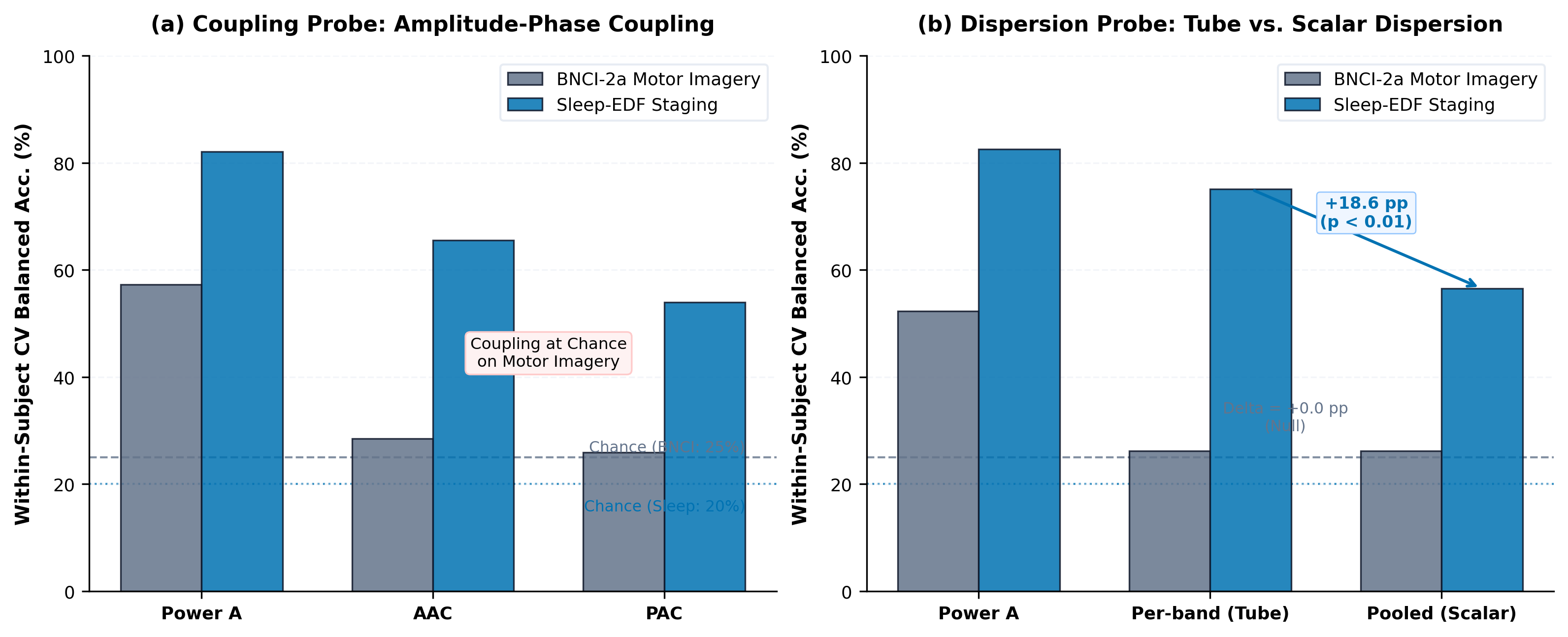 Training-Free Premise Probes on BNCI Motor Imagery and Sleep-EDF