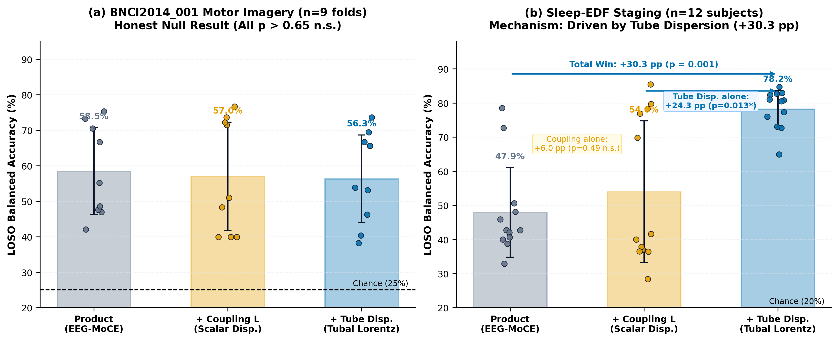 Single-Variable Geometry & Mechanism Decomposition on BNCI and Sleep-EDF