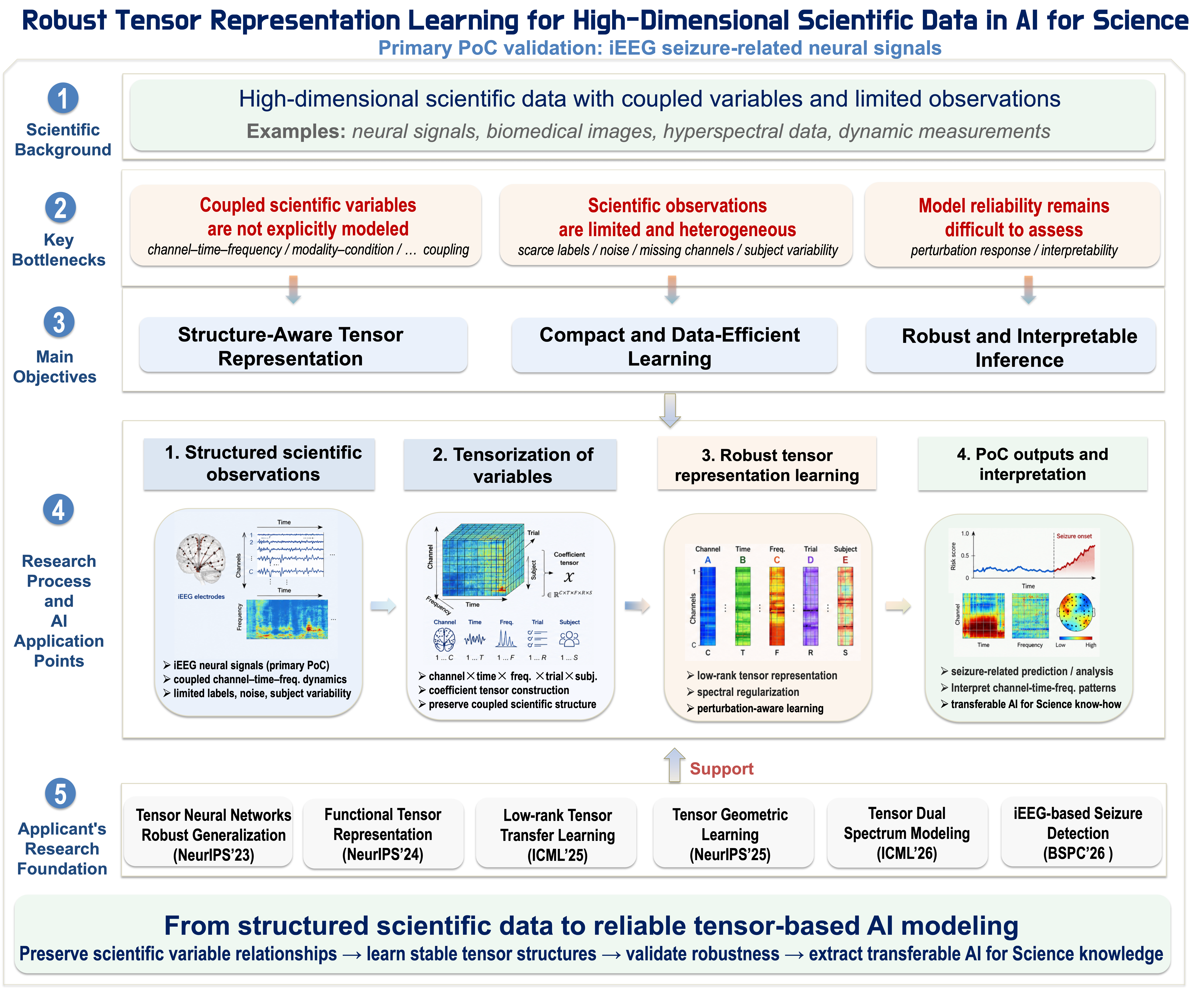 SPReAD Project Overall Framework Architecture